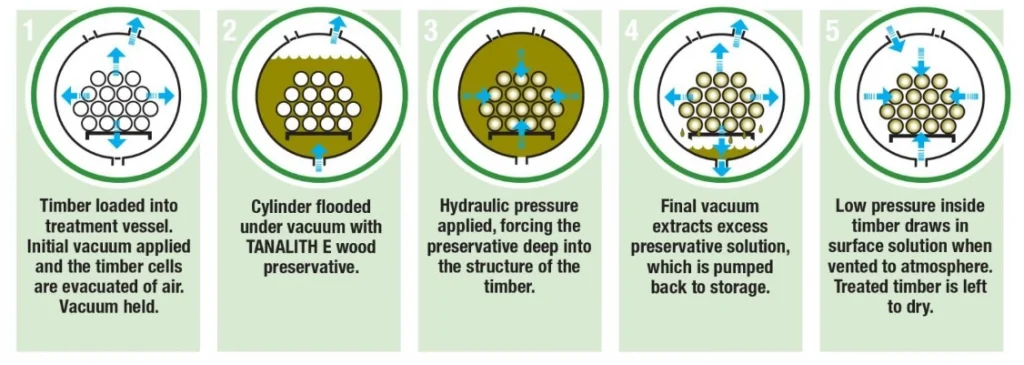 Tanalisation process